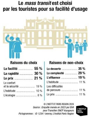 Mobilité loisirs et tourisme : pratiques actuelles en Mass Transit et nouveaux défis